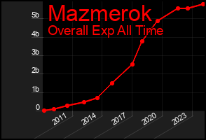 Total Graph of Mazmerok