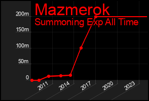 Total Graph of Mazmerok