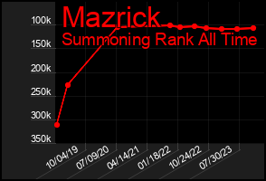 Total Graph of Mazrick