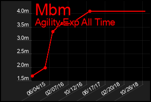 Total Graph of Mbm