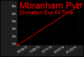 Total Graph of Mbranham Pvb