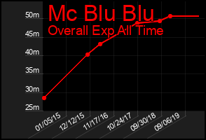 Total Graph of Mc Blu Blu