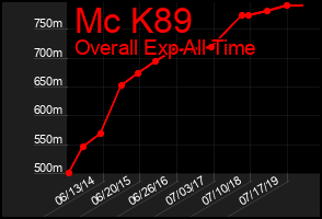 Total Graph of Mc K89