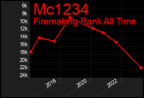 Total Graph of Mc1234