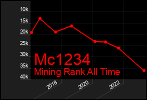 Total Graph of Mc1234