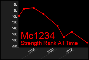 Total Graph of Mc1234