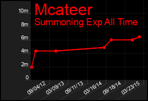 Total Graph of Mcateer