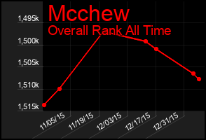 Total Graph of Mcchew