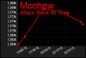 Total Graph of Mcchew