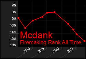 Total Graph of Mcdank