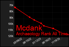 Total Graph of Mcdank
