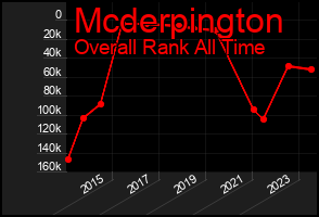 Total Graph of Mcderpington