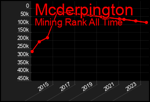 Total Graph of Mcderpington