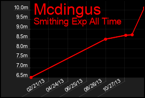 Total Graph of Mcdingus
