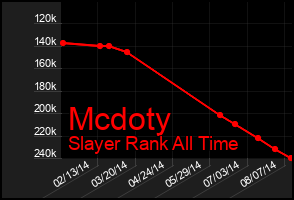 Total Graph of Mcdoty