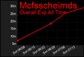 Total Graph of Mcfsscheimds