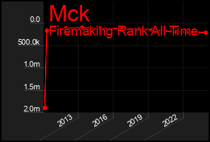 Total Graph of Mck