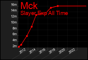 Total Graph of Mck