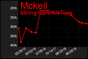 Total Graph of Mckeil