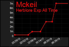 Total Graph of Mckeil