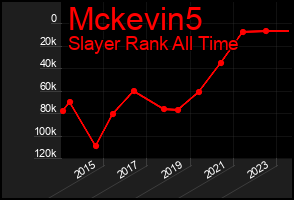 Total Graph of Mckevin5