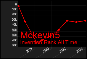 Total Graph of Mckevin5