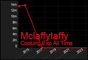 Total Graph of Mclaffytaffy