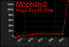 Total Graph of Mcphilly2