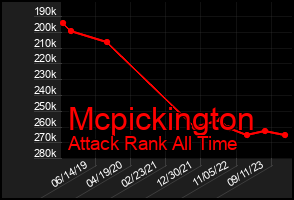 Total Graph of Mcpickington