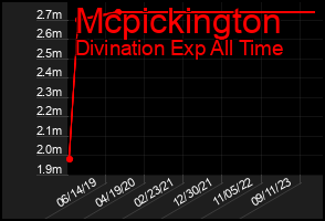 Total Graph of Mcpickington