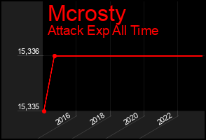 Total Graph of Mcrosty