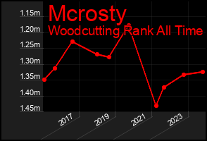 Total Graph of Mcrosty