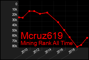 Total Graph of Mcruz619
