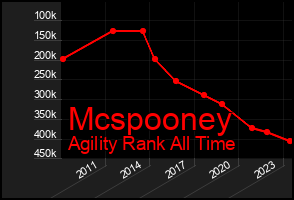 Total Graph of Mcspooney