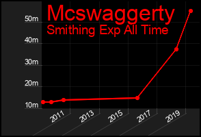 Total Graph of Mcswaggerty