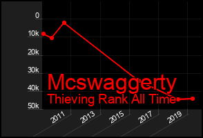 Total Graph of Mcswaggerty