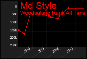 Total Graph of Md Style