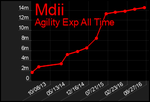 Total Graph of Mdii