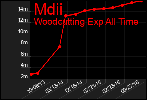 Total Graph of Mdii
