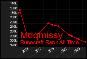 Total Graph of Mdqmissy