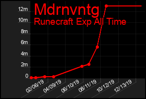 Total Graph of Mdrnvntg