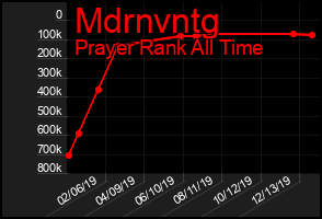 Total Graph of Mdrnvntg