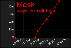 Total Graph of Mdsk