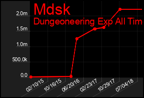 Total Graph of Mdsk
