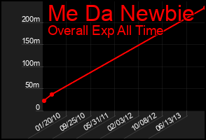Total Graph of Me Da Newbie