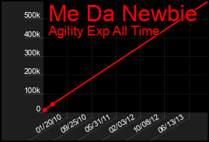 Total Graph of Me Da Newbie