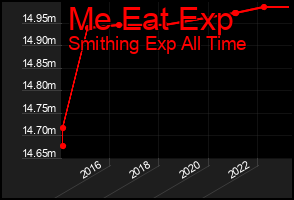 Total Graph of Me Eat Exp