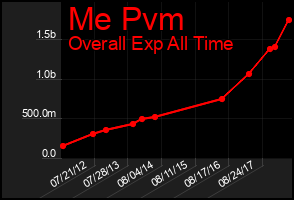 Total Graph of Me Pvm