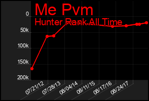 Total Graph of Me Pvm