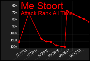 Total Graph of Me Stoort